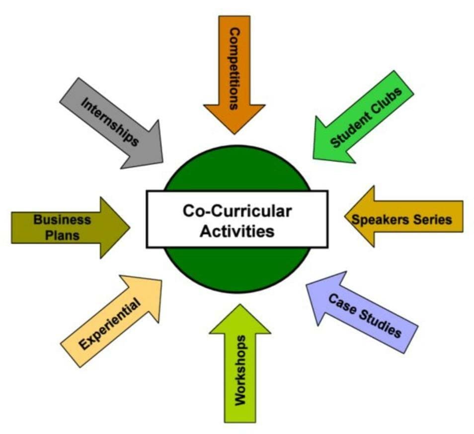 Reasons Why You Need To Participate In Co curricular Activities Mentoria