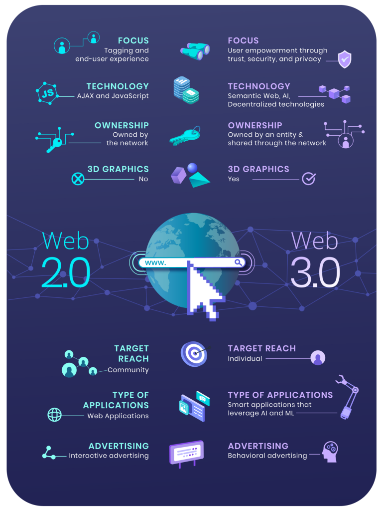 web2 vs. web3