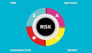 Illustration of the risk management process, showing identification, assessment, mitigation, and monitoring of potential risks